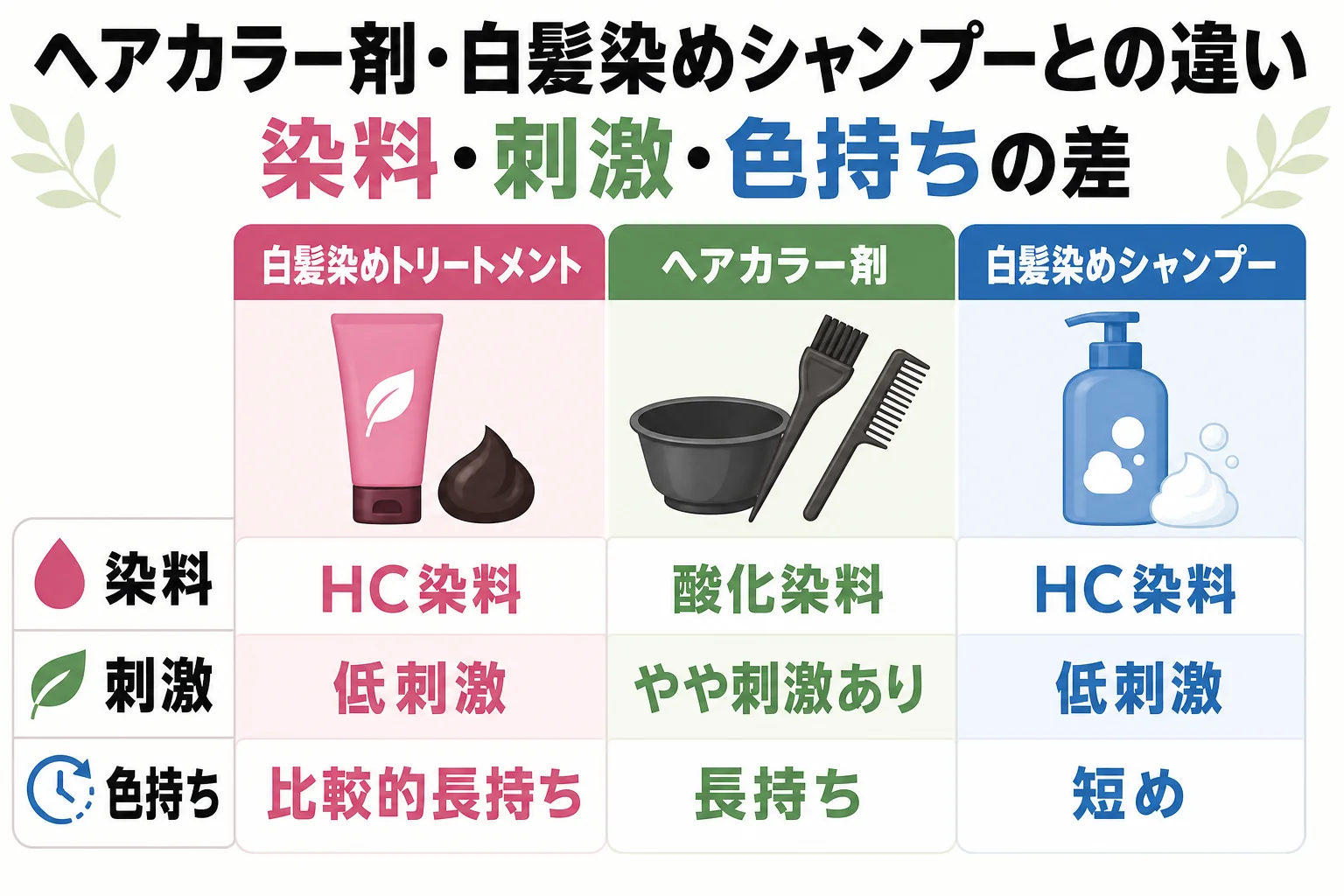 ヘアカラー剤・白髪染めシャンプーとの違い: 染料・刺激・色持ちの差